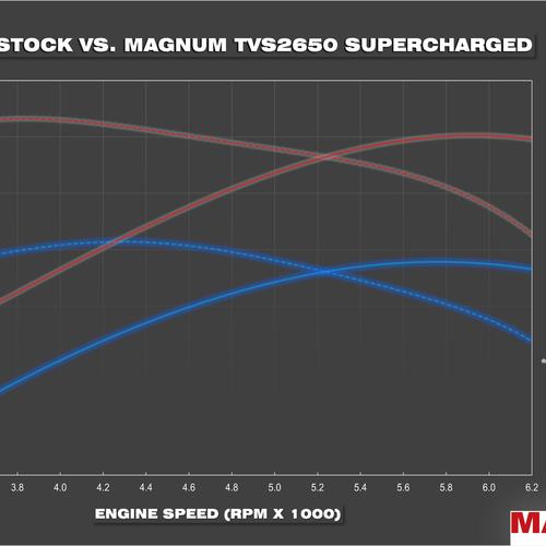 TVS2650R Magnum Supercharger System for Gen 6 (2016-2024) Chevrolet Camaro SS